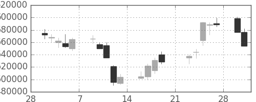ＪＲ東海の日足チャート(2009年3月)