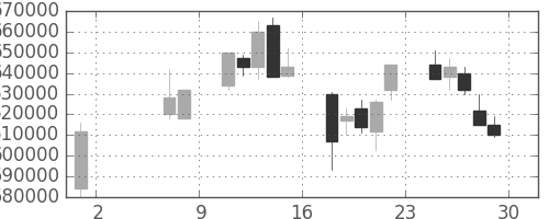 ＪＲ東海の日足チャート(2009年5月)