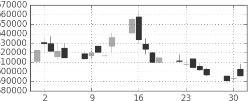 ＪＲ東海の日足チャート(2009年6月)