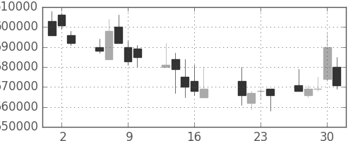 ＪＲ東海の日足チャート(2009年7月)