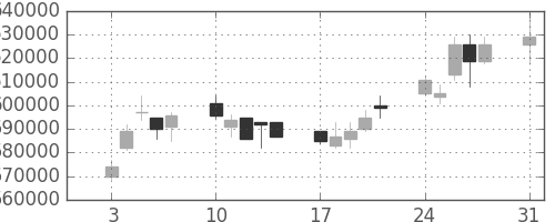 ＪＲ東海の日足チャート(2009年8月)