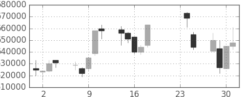 ＪＲ東海の日足チャート(2009年9月)