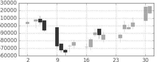 ＪＲ東海の日足チャート(2009年11月)