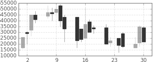 ＪＲ東海の日足チャート(2009年12月)