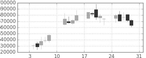 ＪＲ東海の日足チャート(2010年1月)