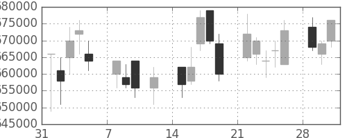 ＪＲ東海の日足チャート(2010年2月)