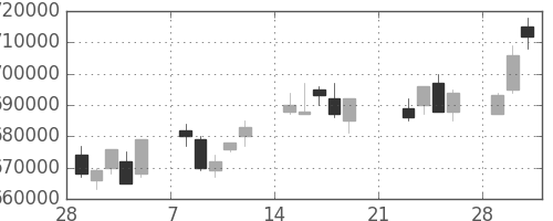 ＪＲ東海の日足チャート(2010年3月)