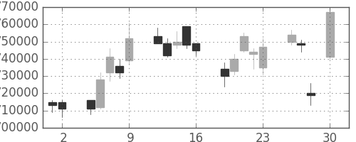 ＪＲ東海の日足チャート(2010年4月)