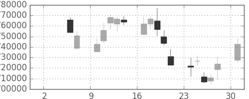 ＪＲ東海の日足チャート(2010年5月)