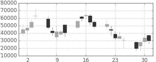 ＪＲ東海の日足チャート(2010年6月)