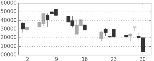 ＪＲ東海の日足チャート(2010年7月)