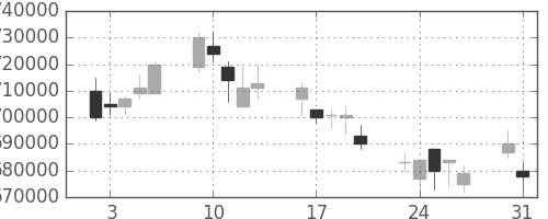 ＪＲ東海の日足チャート(2010年8月)