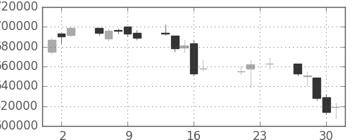 ＪＲ東海の日足チャート(2010年9月)