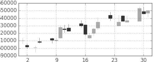 ＪＲ東海の日足チャート(2010年11月)