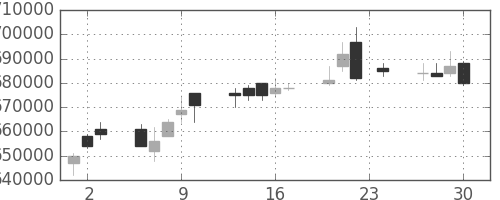 ＪＲ東海の日足チャート(2010年12月)
