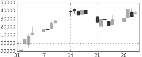 ＪＲ東海の日足チャート(2011年2月)