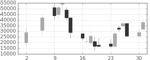 ＪＲ東海の日足チャート(2011年5月)