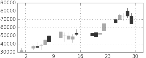 ＪＲ東海の日足チャート(2011年7月)
