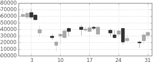 ＪＲ東海の日足チャート(2011年8月)
