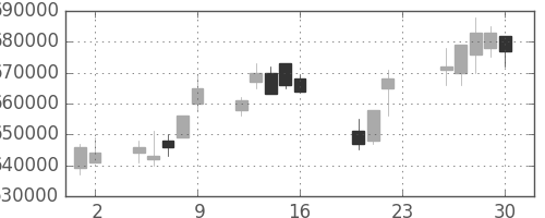 ＪＲ東海の日足チャート(2011年9月)