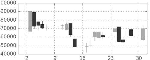 ＪＲ東海の日足チャート(2011年10月)