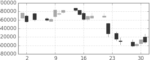 ＪＲ東海の日足チャート(2011年11月)