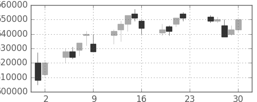 ＪＲ東海の日足チャート(2011年12月)