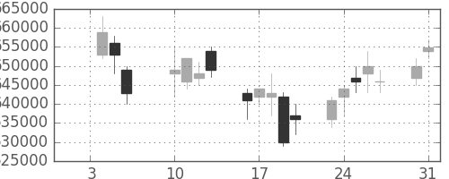 ＪＲ東海の日足チャート(2012年1月)