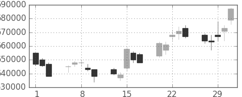 ＪＲ東海の日足チャート(2012年2月)