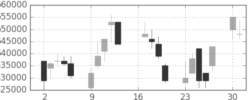 ＪＲ東海の日足チャート(2012年7月)