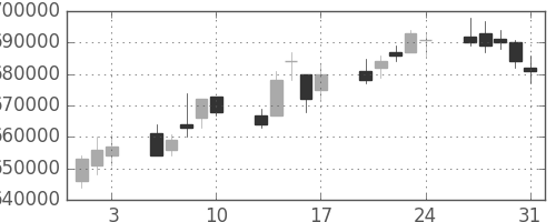 ＪＲ東海の日足チャート(2012年8月)