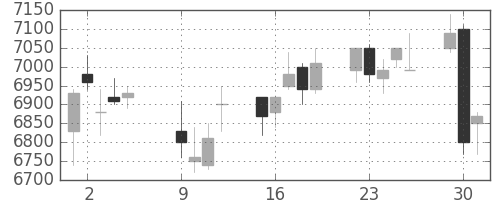 ＪＲ東海の日足チャート(2012年10月)