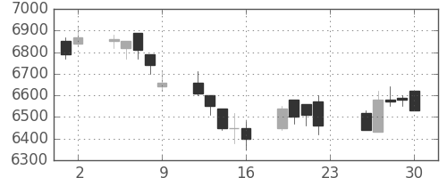 ＪＲ東海の日足チャート(2012年11月)