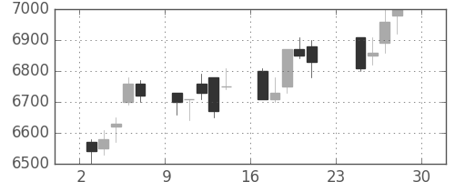 ＪＲ東海の日足チャート(2012年12月)
