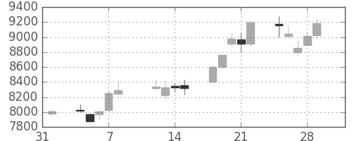 ＪＲ東海の日足チャート(2013年2月)