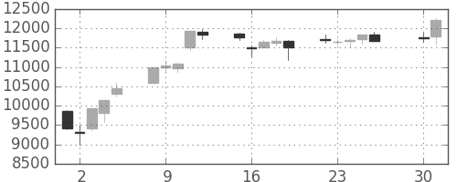 ＪＲ東海の日足チャート(2013年4月)
