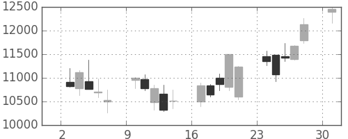 ＪＲ東海の日足チャート(2013年6月)