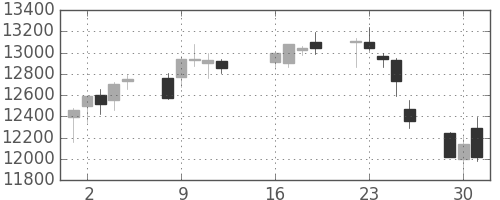 ＪＲ東海の日足チャート(2013年7月)