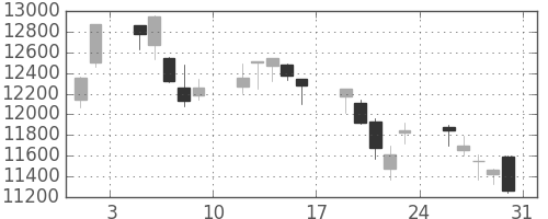ＪＲ東海の日足チャート(2013年8月)