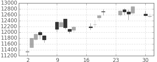 ＪＲ東海の日足チャート(2013年9月)