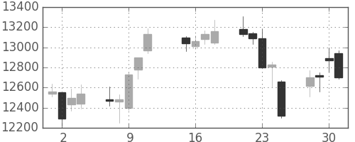 ＪＲ東海の日足チャート(2013年10月)