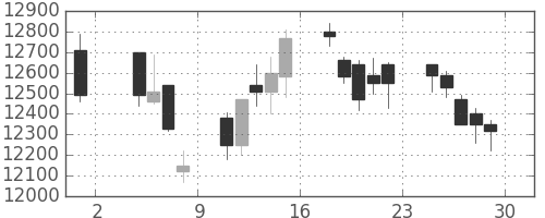 ＪＲ東海の日足チャート(2013年11月)