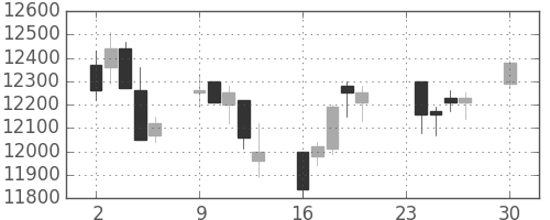 ＪＲ東海の日足チャート(2013年12月)