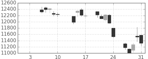 ＪＲ東海の日足チャート(2014年1月)