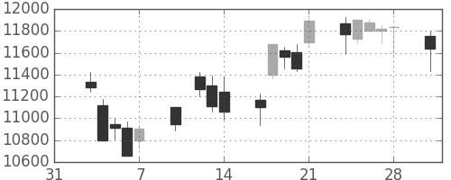 ＪＲ東海の日足チャート(2014年2月)