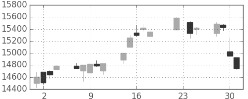 ＪＲ東海の日足チャート(2014年7月)