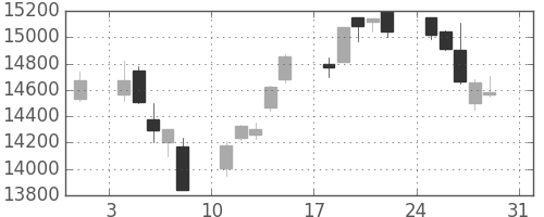 ＪＲ東海の日足チャート(2014年8月)