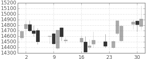 ＪＲ東海の日足チャート(2014年9月)