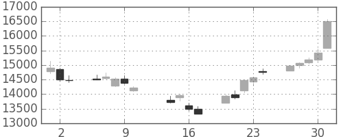 ＪＲ東海の日足チャート(2014年10月)