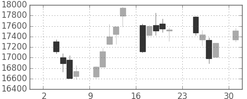 ＪＲ東海の日足チャート(2014年11月)